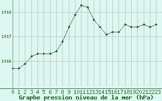 Courbe de la pression atmosphrique pour Crozon (29)