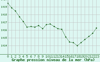 Courbe de la pression atmosphrique pour Engins (38)