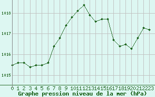 Courbe de la pression atmosphrique pour Ile Rousse (2B)