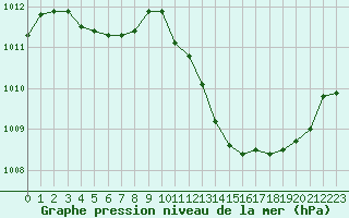 Courbe de la pression atmosphrique pour Castellbell i el Vilar (Esp)