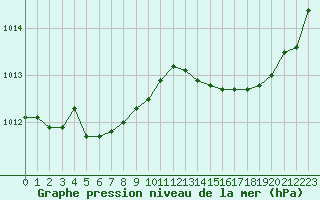 Courbe de la pression atmosphrique pour Montredon des Corbires (11)