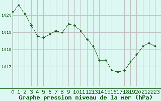 Courbe de la pression atmosphrique pour Champtercier (04)