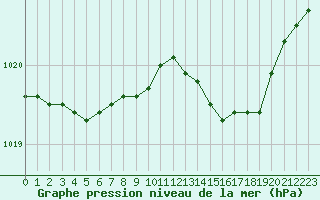 Courbe de la pression atmosphrique pour Landivisiau (29)