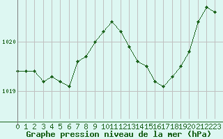 Courbe de la pression atmosphrique pour Trappes (78)