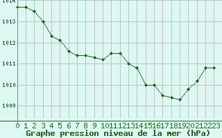 Courbe de la pression atmosphrique pour Saint-Vran (05)