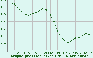 Courbe de la pression atmosphrique pour Mont-de-Marsan (40)