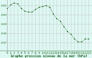 Courbe de la pression atmosphrique pour Sainte-Ouenne (79)