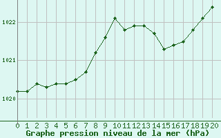 Courbe de la pression atmosphrique pour Valence d