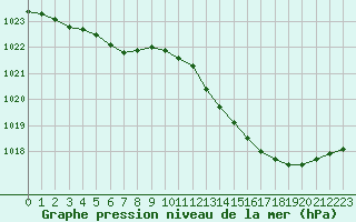 Courbe de la pression atmosphrique pour Besson - Chassignolles (03)