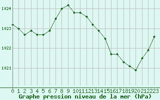 Courbe de la pression atmosphrique pour Saint-Mdard-d