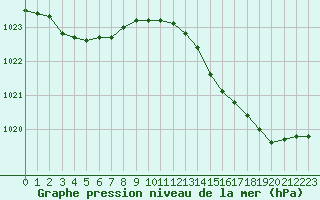 Courbe de la pression atmosphrique pour Lamballe (22)