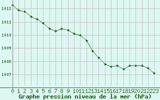 Courbe de la pression atmosphrique pour Valleroy (54)