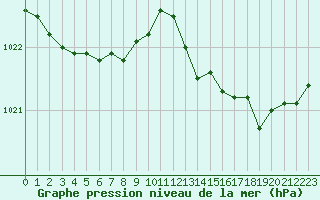 Courbe de la pression atmosphrique pour Chteaudun (28)