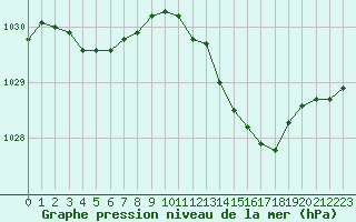 Courbe de la pression atmosphrique pour Agde (34)