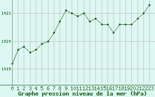 Courbe de la pression atmosphrique pour Kernascleden (56)