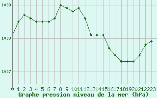 Courbe de la pression atmosphrique pour Abbeville (80)