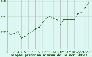 Courbe de la pression atmosphrique pour Ploeren (56)