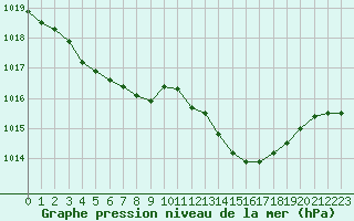 Courbe de la pression atmosphrique pour Nostang (56)