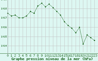 Courbe de la pression atmosphrique pour Cap Pertusato (2A)