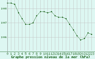 Courbe de la pression atmosphrique pour Rochegude (26)