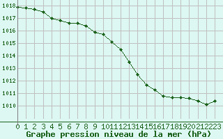 Courbe de la pression atmosphrique pour Bannay (18)