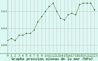 Courbe de la pression atmosphrique pour Engins (38)