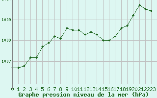 Courbe de la pression atmosphrique pour Douzy (08)