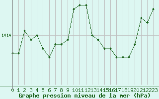 Courbe de la pression atmosphrique pour Saint-Vran (05)