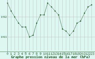 Courbe de la pression atmosphrique pour Hyres (83)