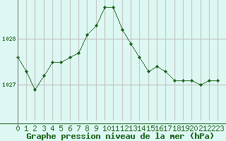 Courbe de la pression atmosphrique pour Baye (51)