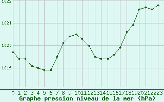 Courbe de la pression atmosphrique pour Figari (2A)