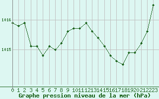 Courbe de la pression atmosphrique pour Biarritz (64)