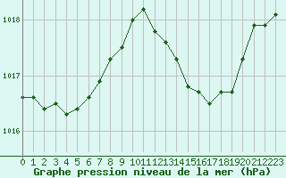 Courbe de la pression atmosphrique pour Calvi (2B)