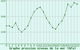 Courbe de la pression atmosphrique pour Nmes - Garons (30)