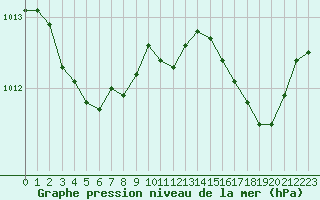 Courbe de la pression atmosphrique pour Saint-Brieuc (22)