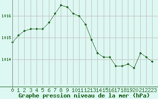 Courbe de la pression atmosphrique pour Le Luc - Cannet des Maures (83)