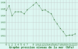 Courbe de la pression atmosphrique pour Saint-Georges-d