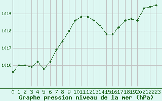 Courbe de la pression atmosphrique pour Le Luc (83)