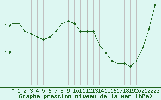Courbe de la pression atmosphrique pour La Ville-Dieu-du-Temple Les Cloutiers (82)