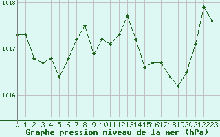 Courbe de la pression atmosphrique pour Marseille - Saint-Loup (13)