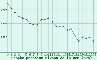 Courbe de la pression atmosphrique pour Valleroy (54)