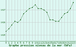 Courbe de la pression atmosphrique pour Valleroy (54)