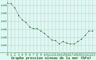 Courbe de la pression atmosphrique pour Eygliers (05)