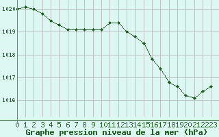 Courbe de la pression atmosphrique pour Brigueuil (16)