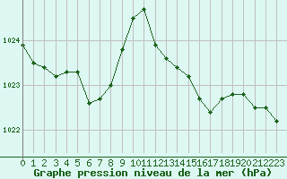 Courbe de la pression atmosphrique pour Cap Bar (66)