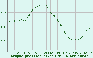 Courbe de la pression atmosphrique pour Sorcy-Bauthmont (08)