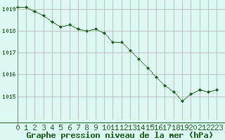 Courbe de la pression atmosphrique pour Haegen (67)