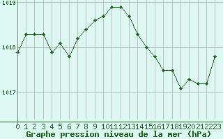 Courbe de la pression atmosphrique pour Saint-Philbert-sur-Risle (27)
