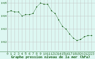 Courbe de la pression atmosphrique pour Fameck (57)