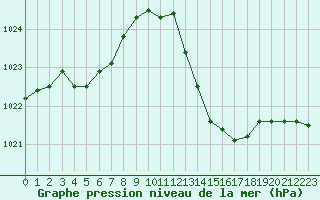 Courbe de la pression atmosphrique pour Rochegude (26)